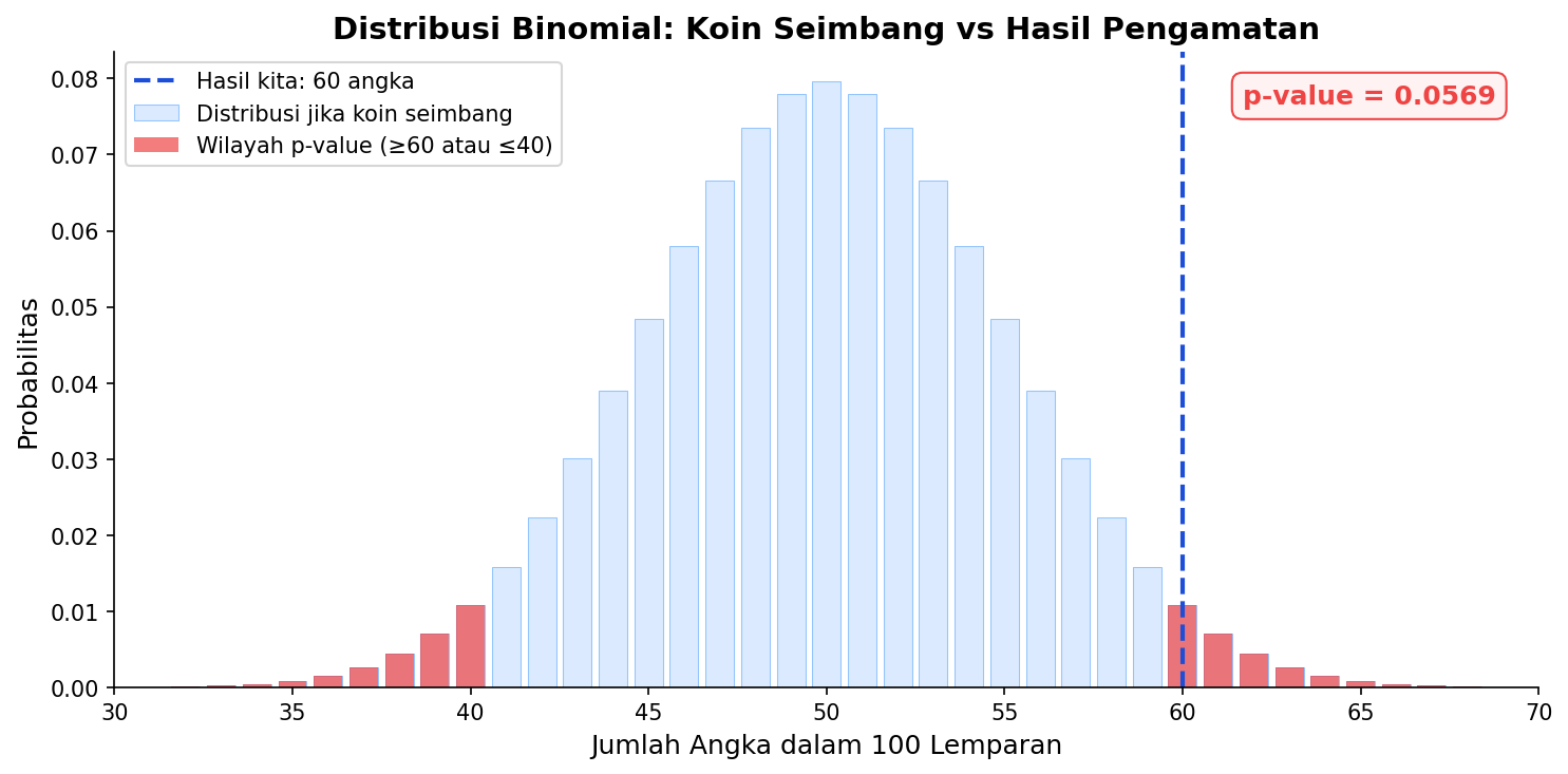 Visualisasi P-value