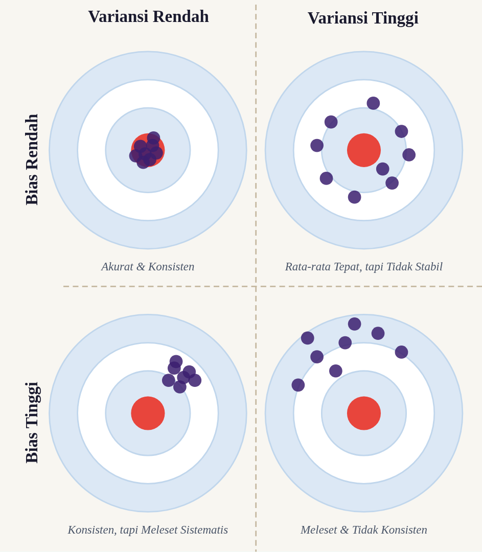 Bias vs Variance