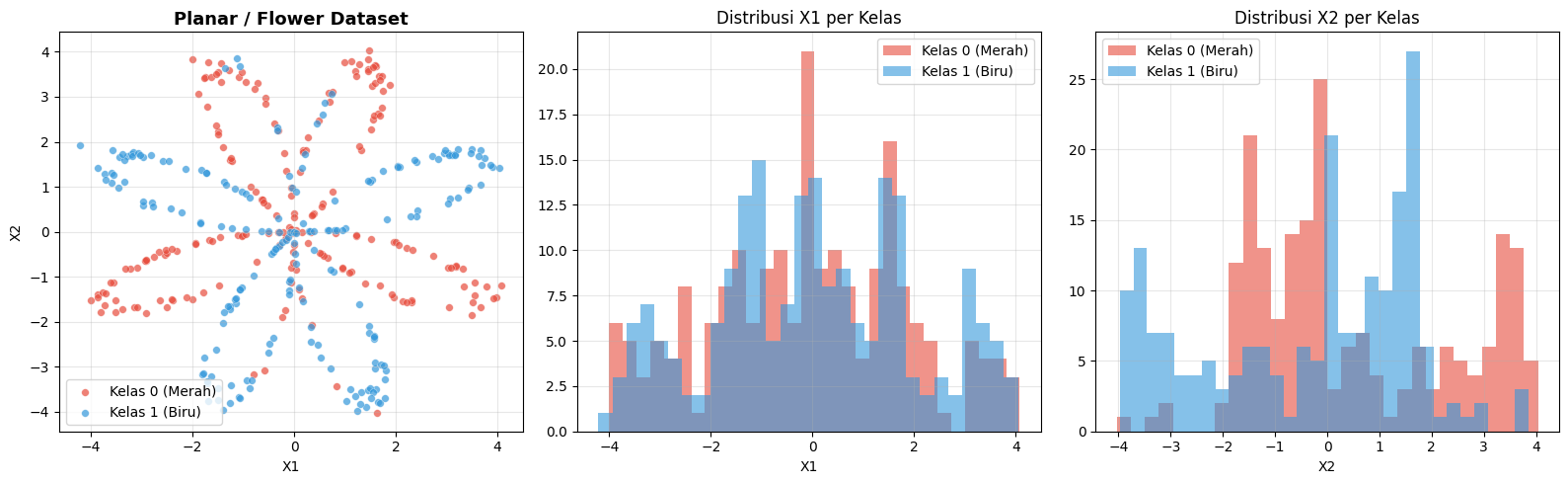 Featured image for Pemodelan Neural Network Menggunakan Scikit Learn pada Planar Dataset
