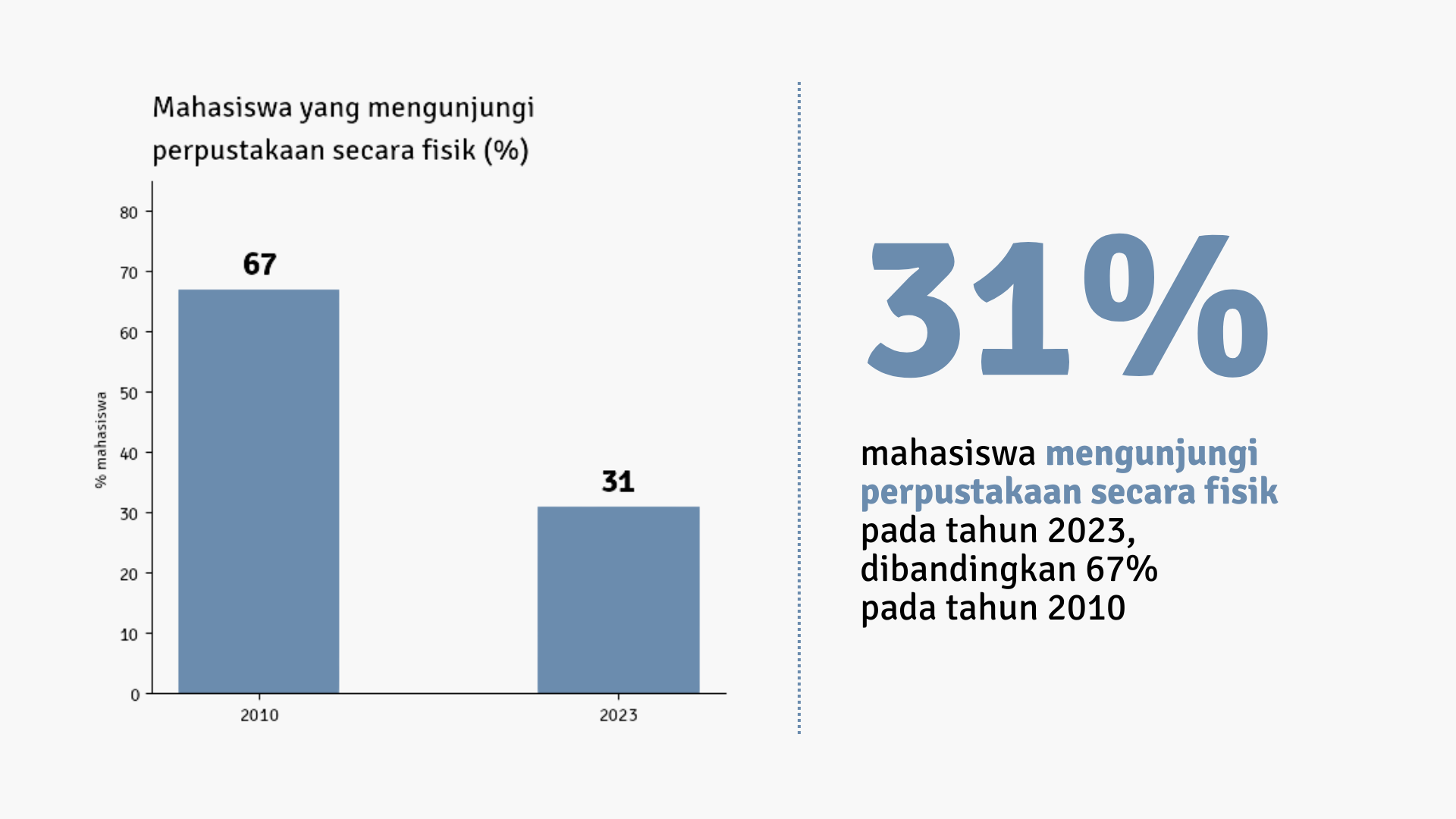 Tidak semua data perlu grafik