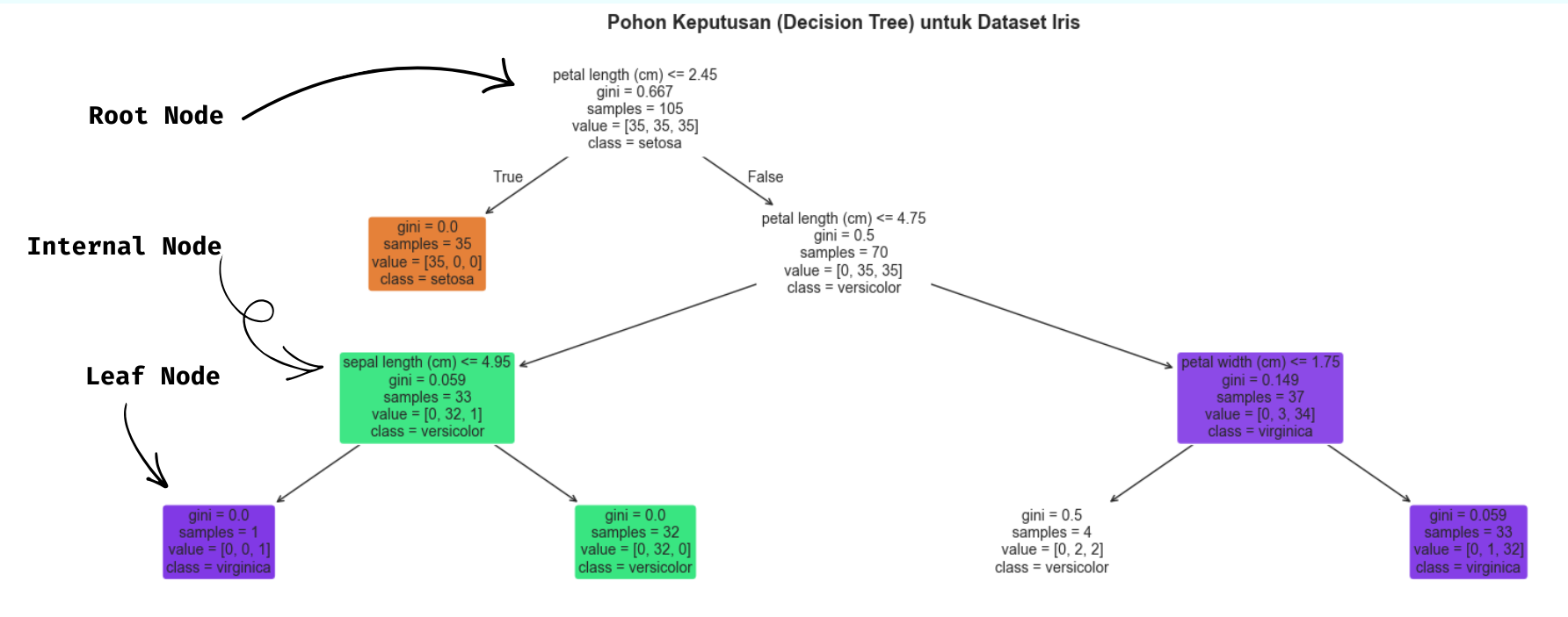 Model Decision Tree